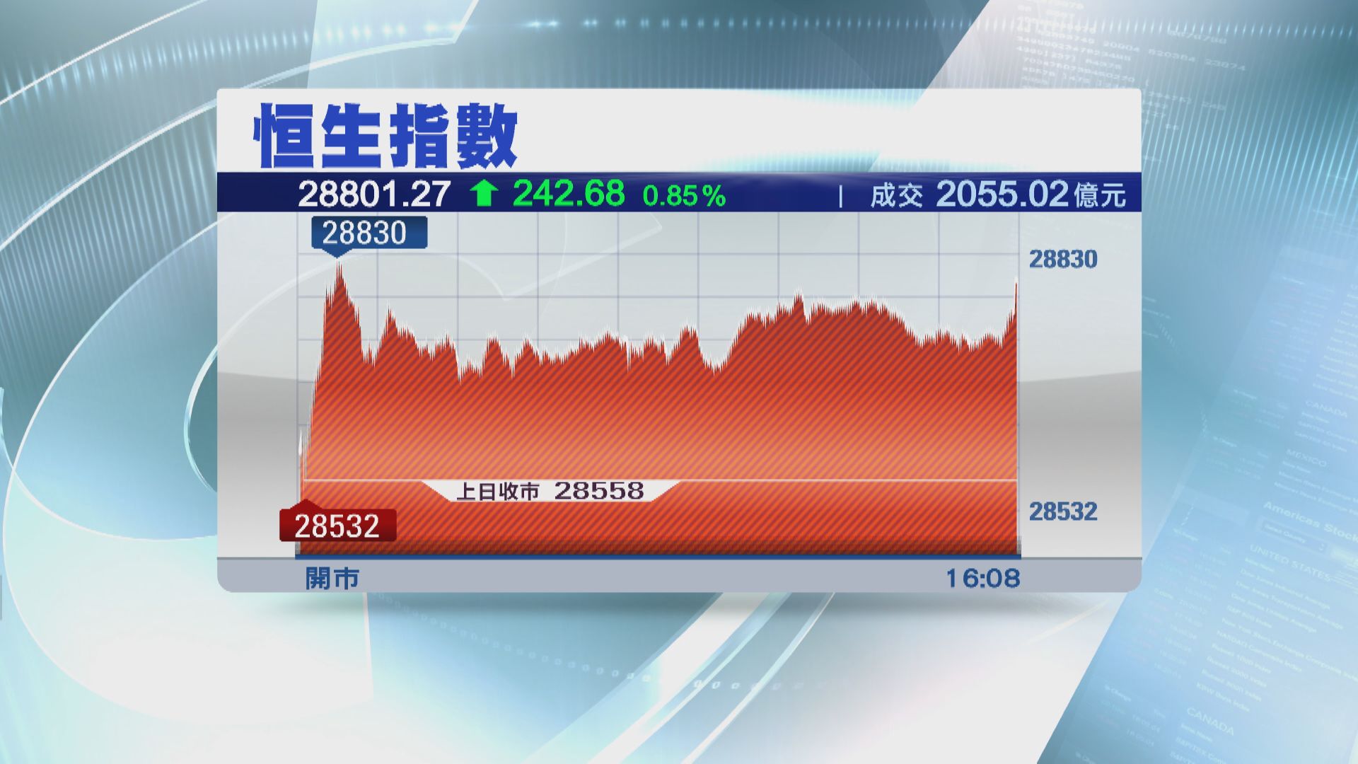 恒指升242點  3體品股齊爆