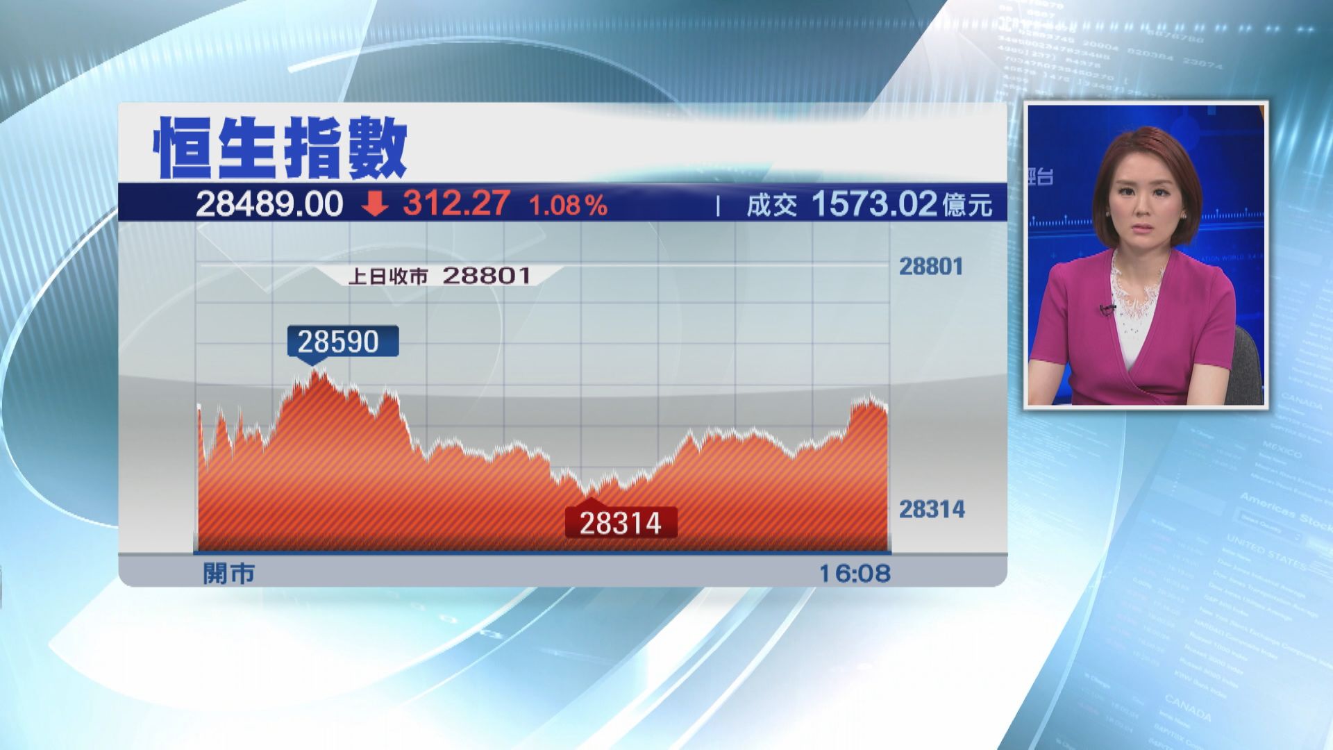 跟外圍跌？金融股拖冧市 恒指挫312點