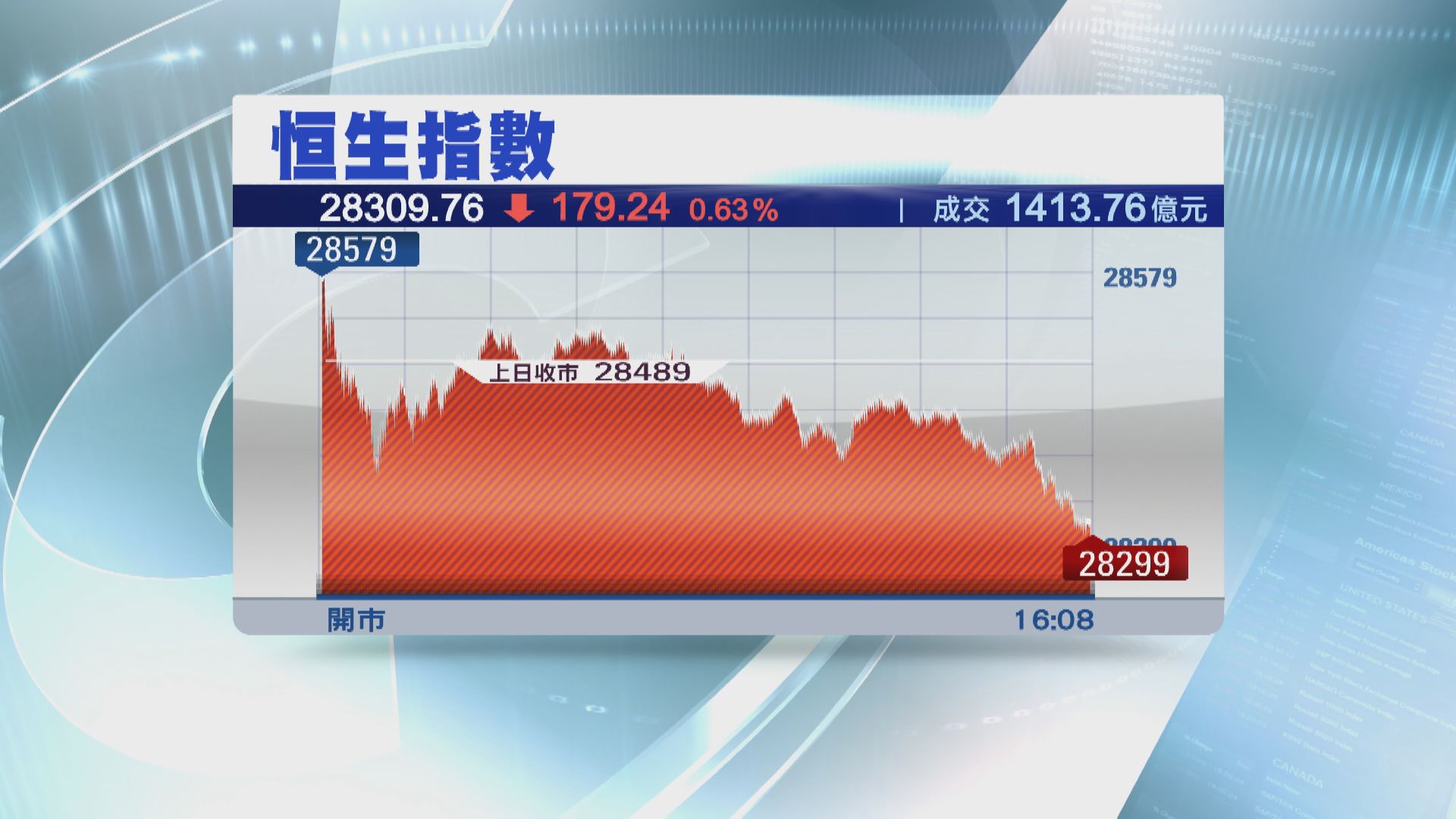 港股跌179點 「三桶油」逆市跑出