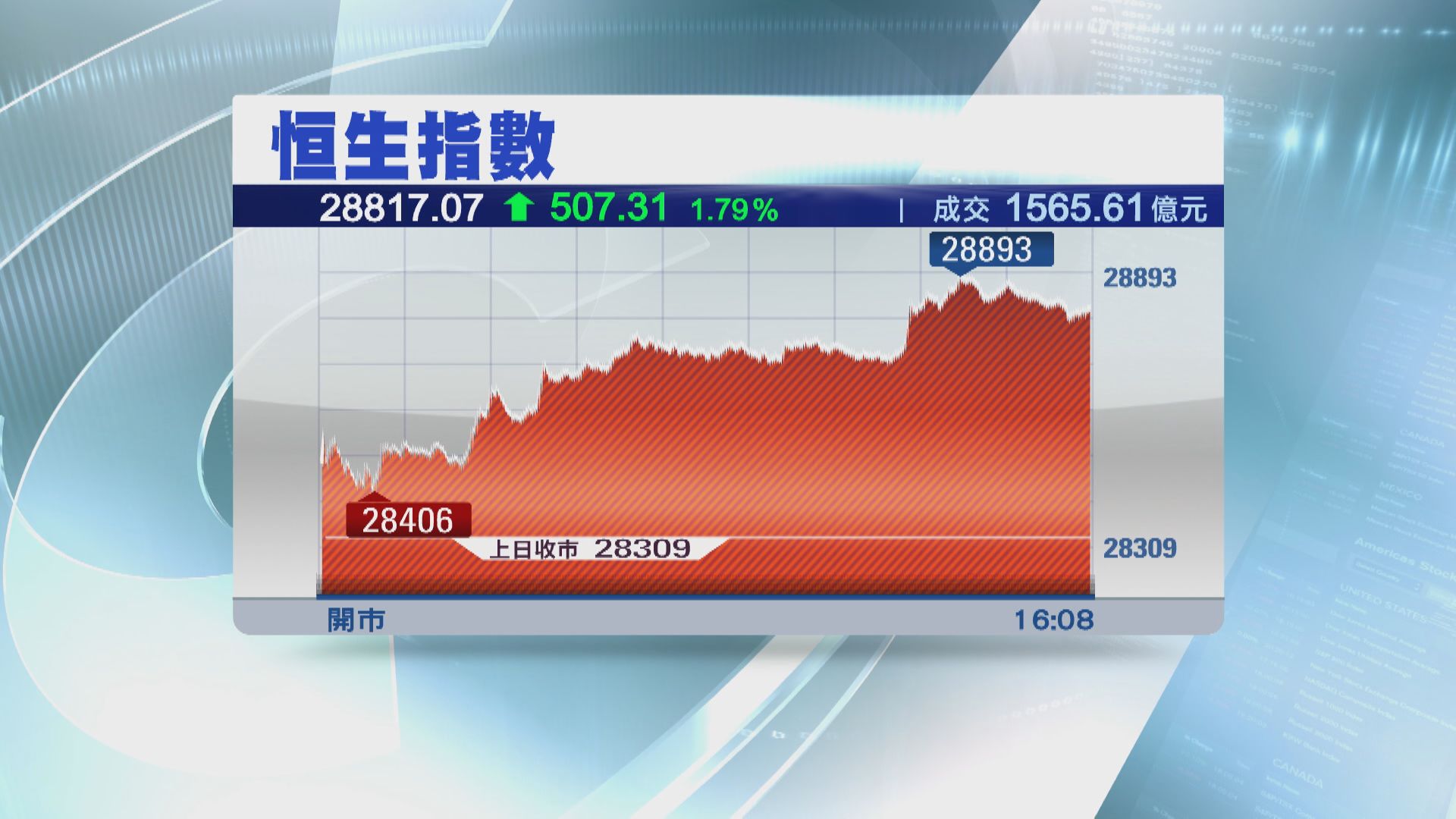 港股勁彈507點  美團成最大「推手」