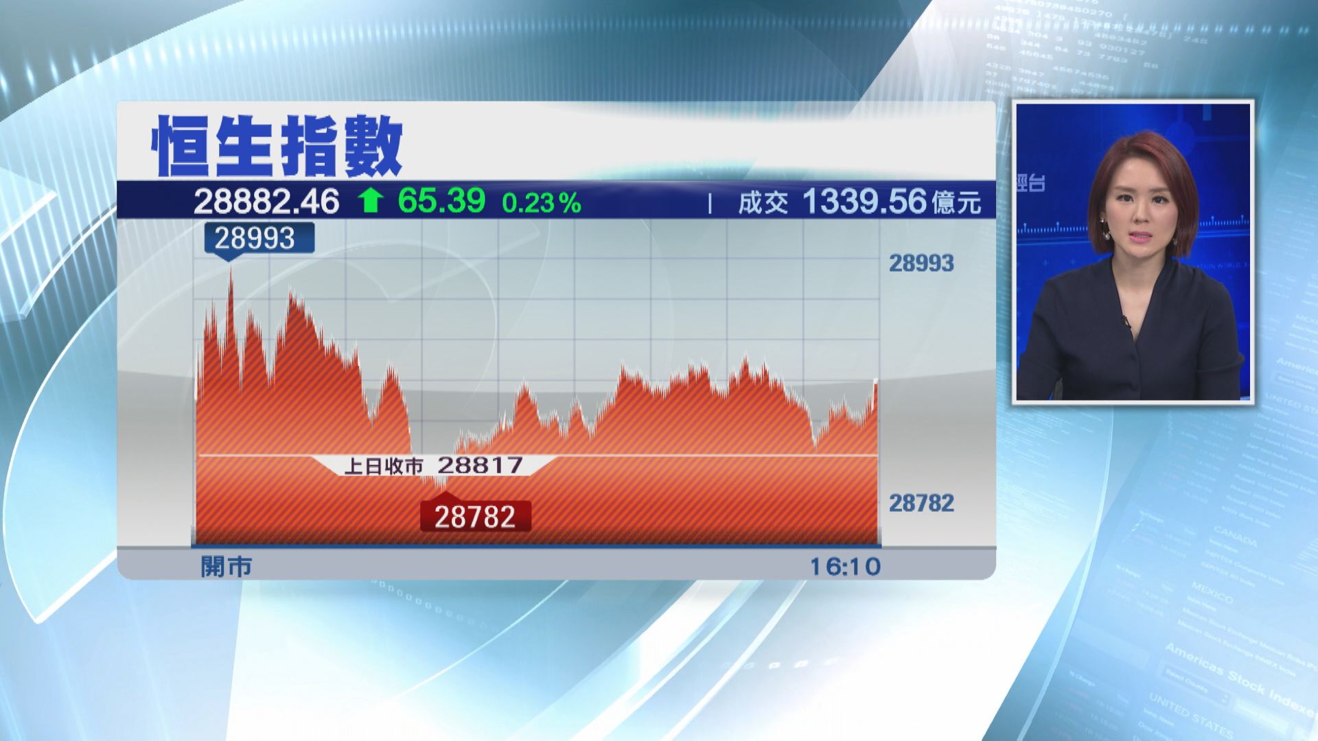 港股埋單升少截  阿里美團撐市