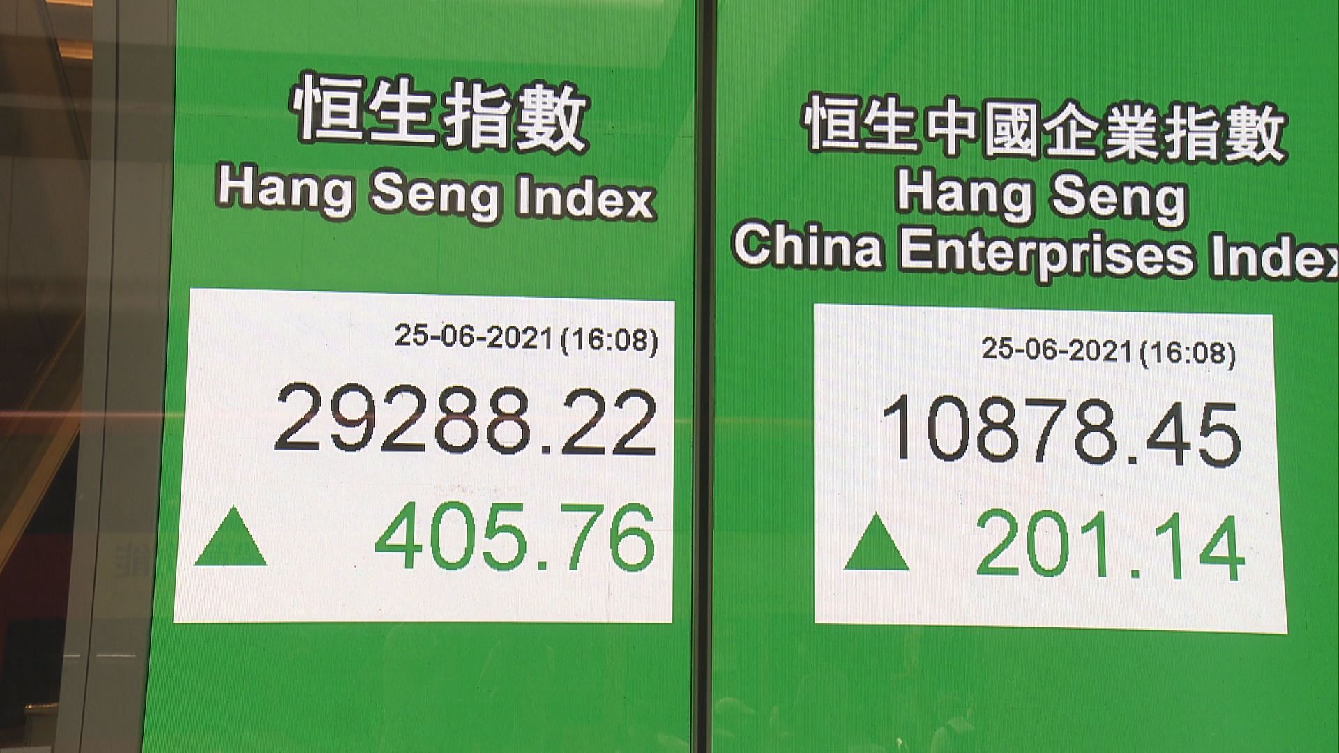 倘港股站上29000勿睇淡