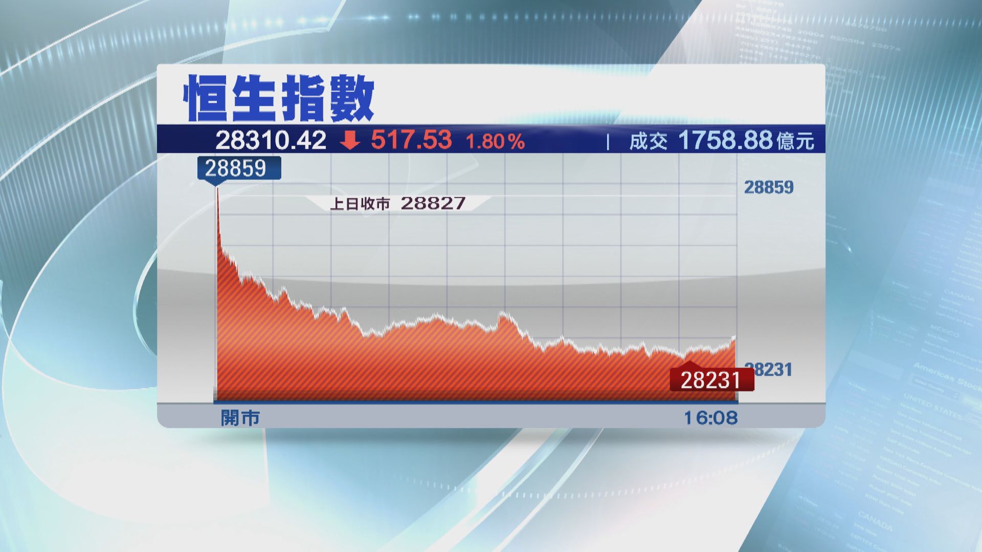 恒指7月開局瀉517點 美團跌市「推手」