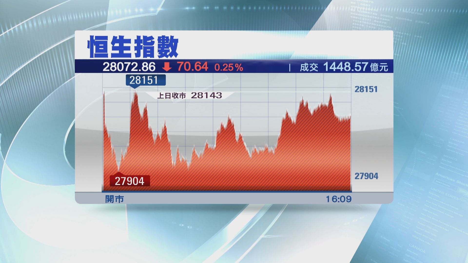 港股6日插1215點  28000頂得住