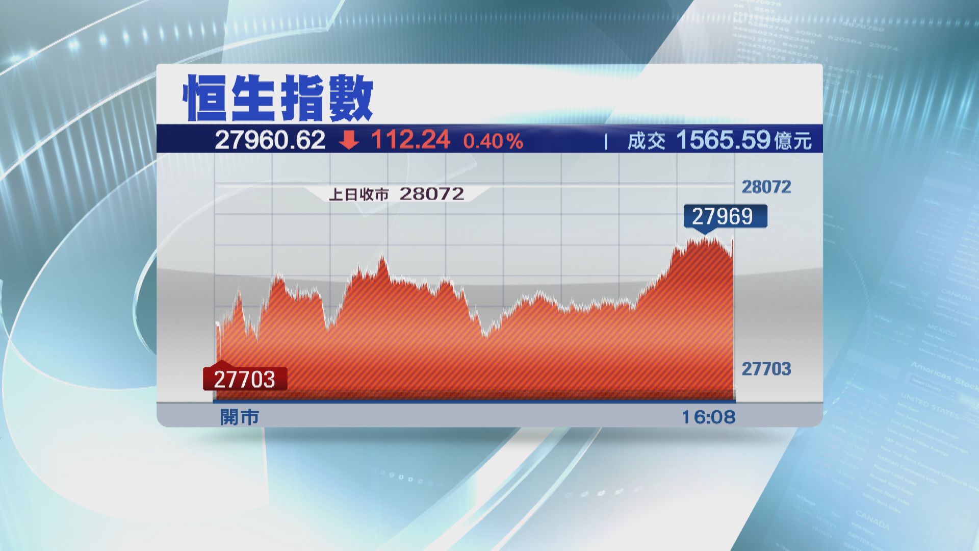 港股跌足7日  港交所冧市飆5%