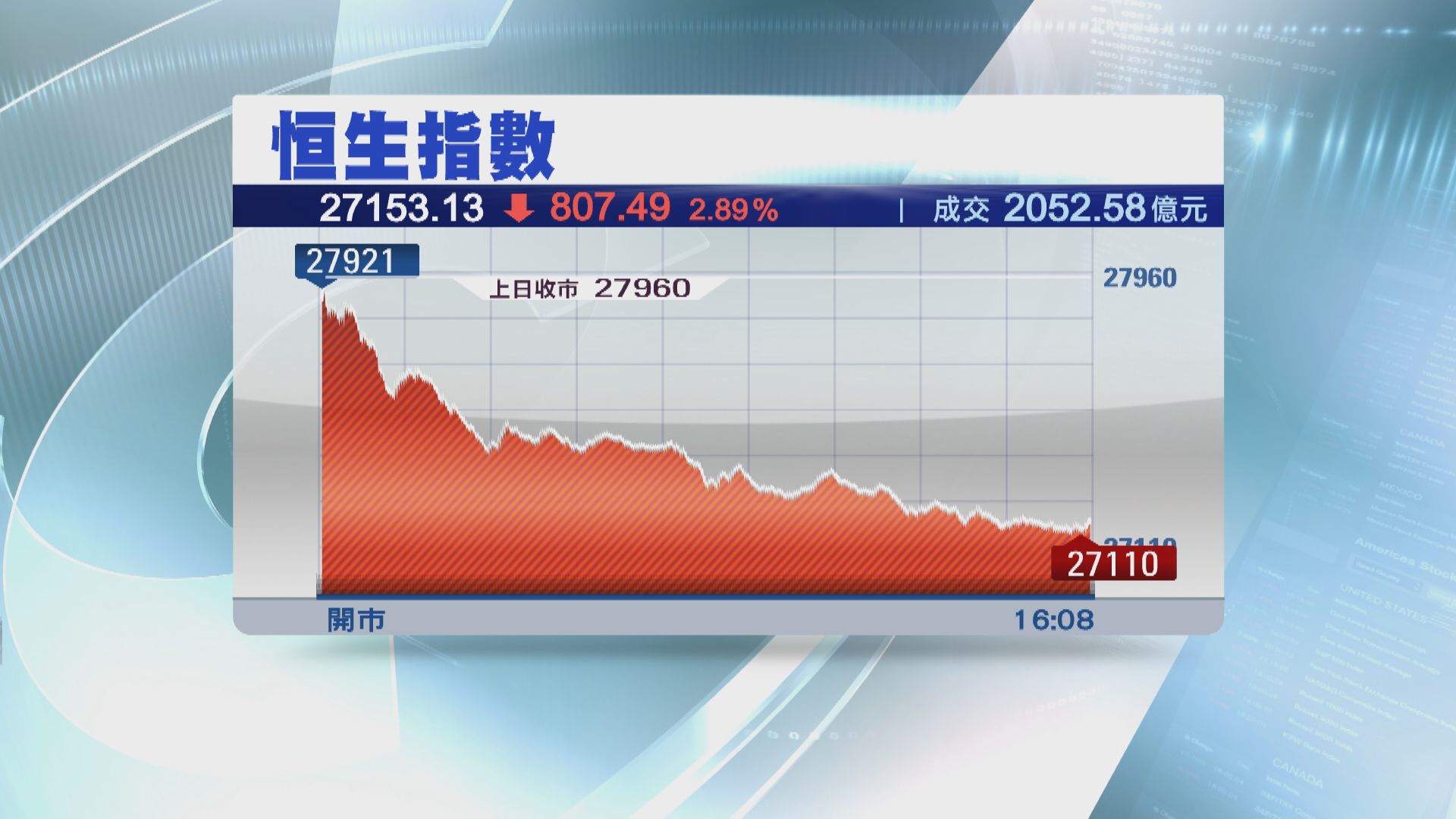 【黑色星期四】恒指瀉807點  科網股冧市「推手」