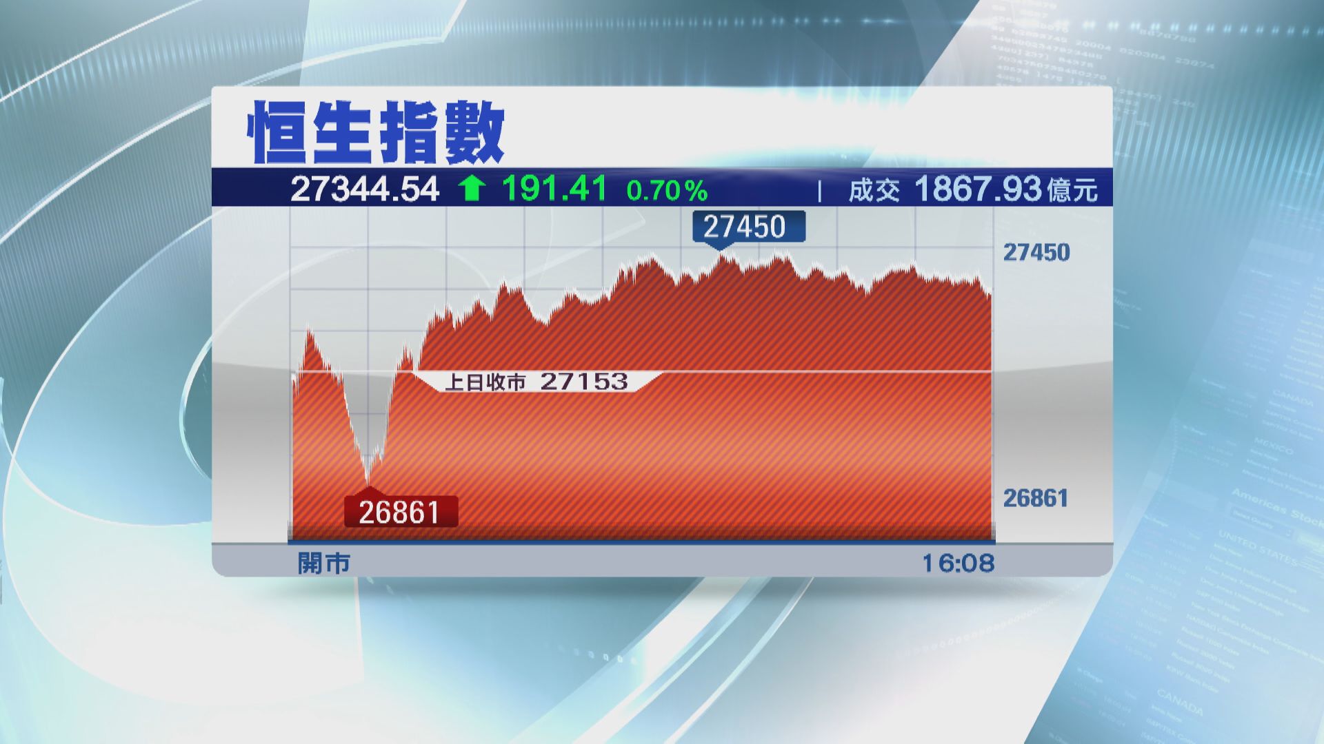 恒指打穿27000後拗腰升  終止8連跌
