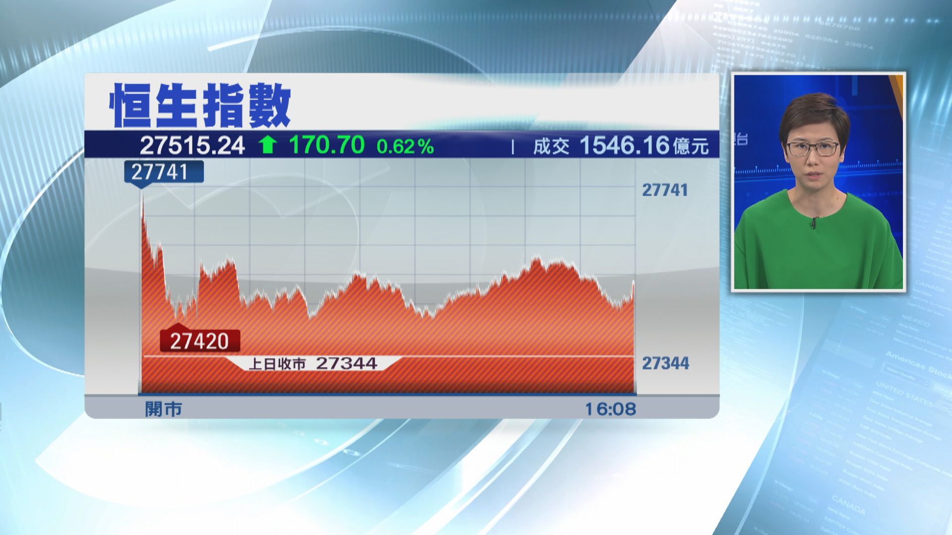 降準效應！港股連彈2日  站上27500點