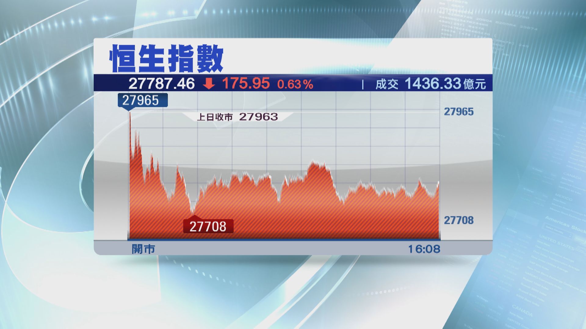 金融股唔爭氣 港股3連升斷纜
