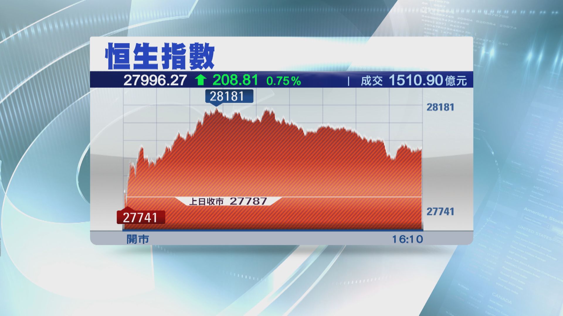 北水返嚟！港股彈208點  北汽炒錯回A