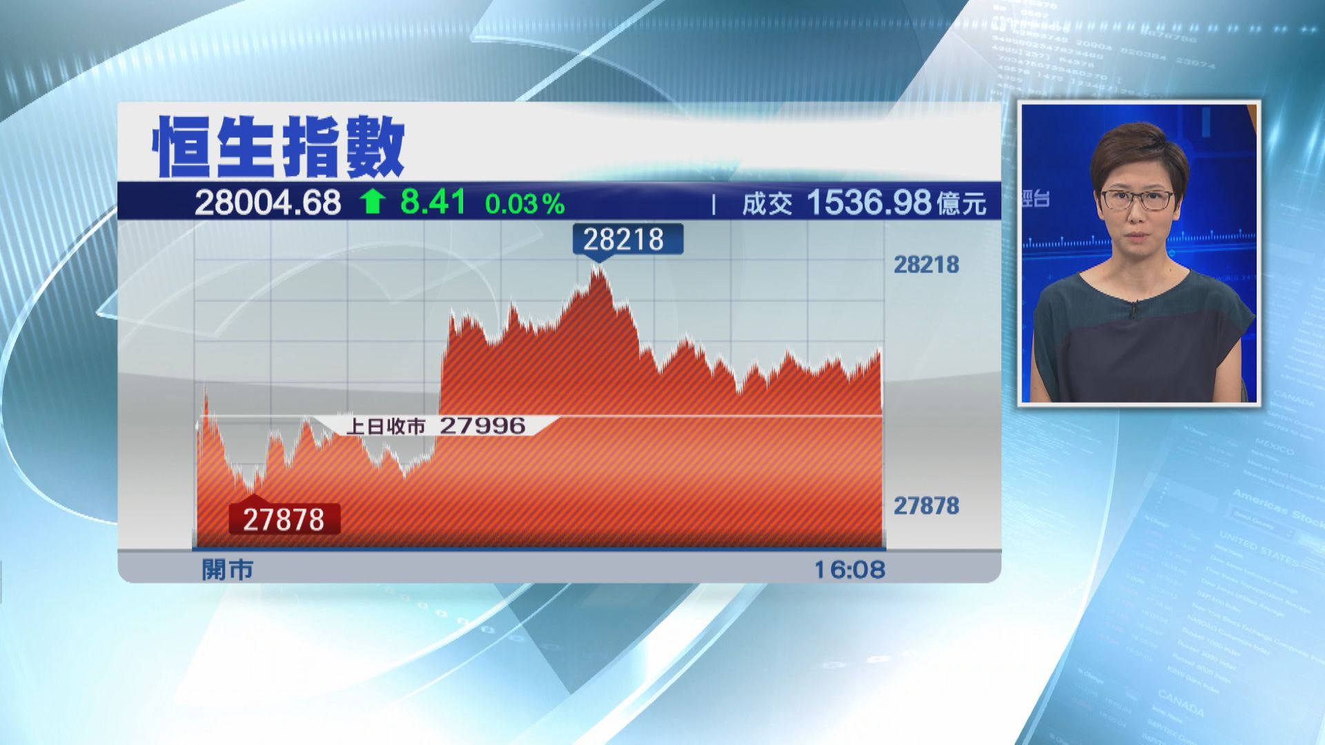 北水繼續買貨！小米港交所撐市 港股企穩28000