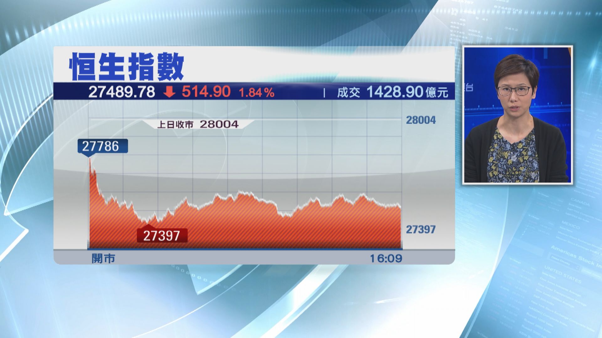 彈埋一鋪清！恒指瀉514點  恒大系插水