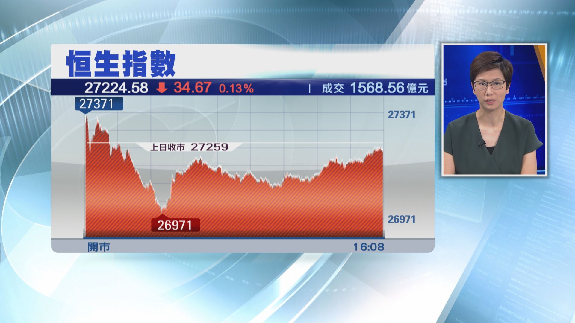科網股領跌  港股力頂27000