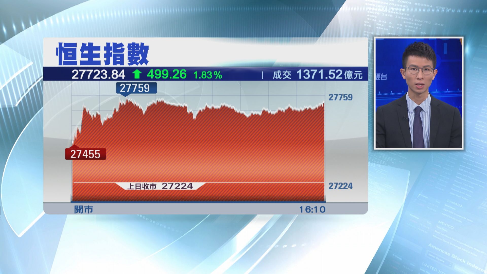 港股飆499點  惟升市成交縮