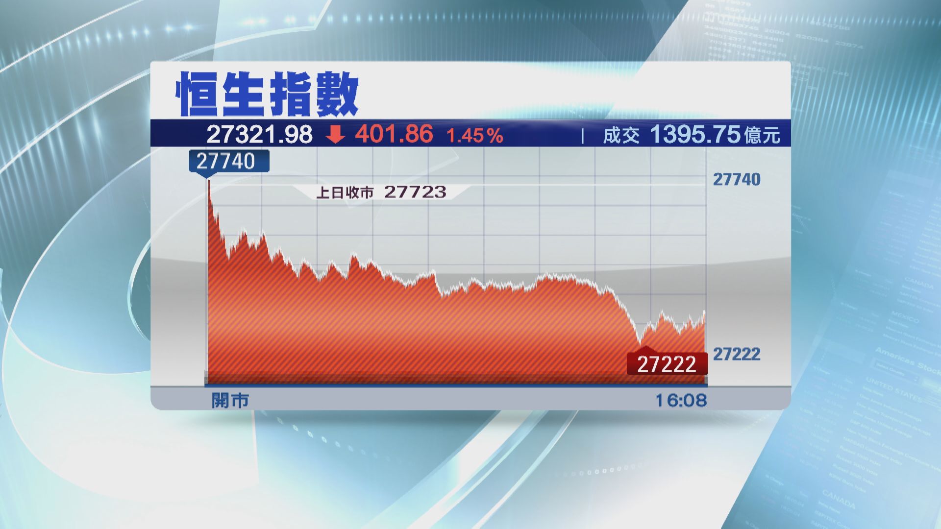 北水續掟貨！恒指瀉401點 昨日升幅曾化灰