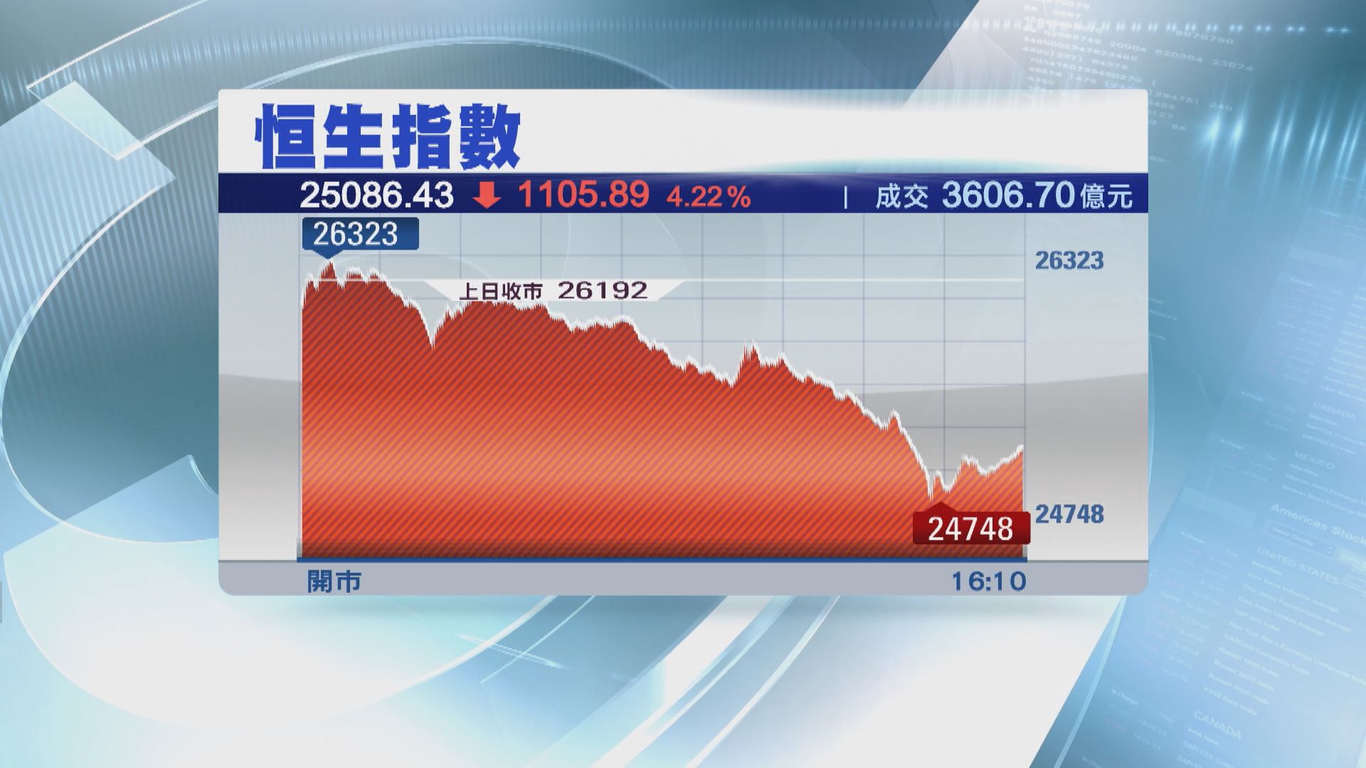 未跌夠？要有心理準備港股再跌多浸