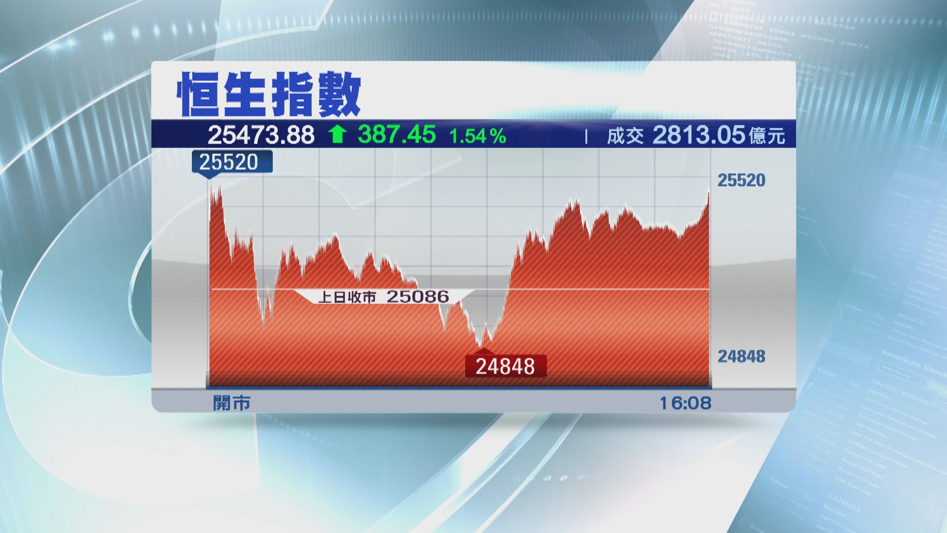 港股彈387點  北水淨沽逾133億
