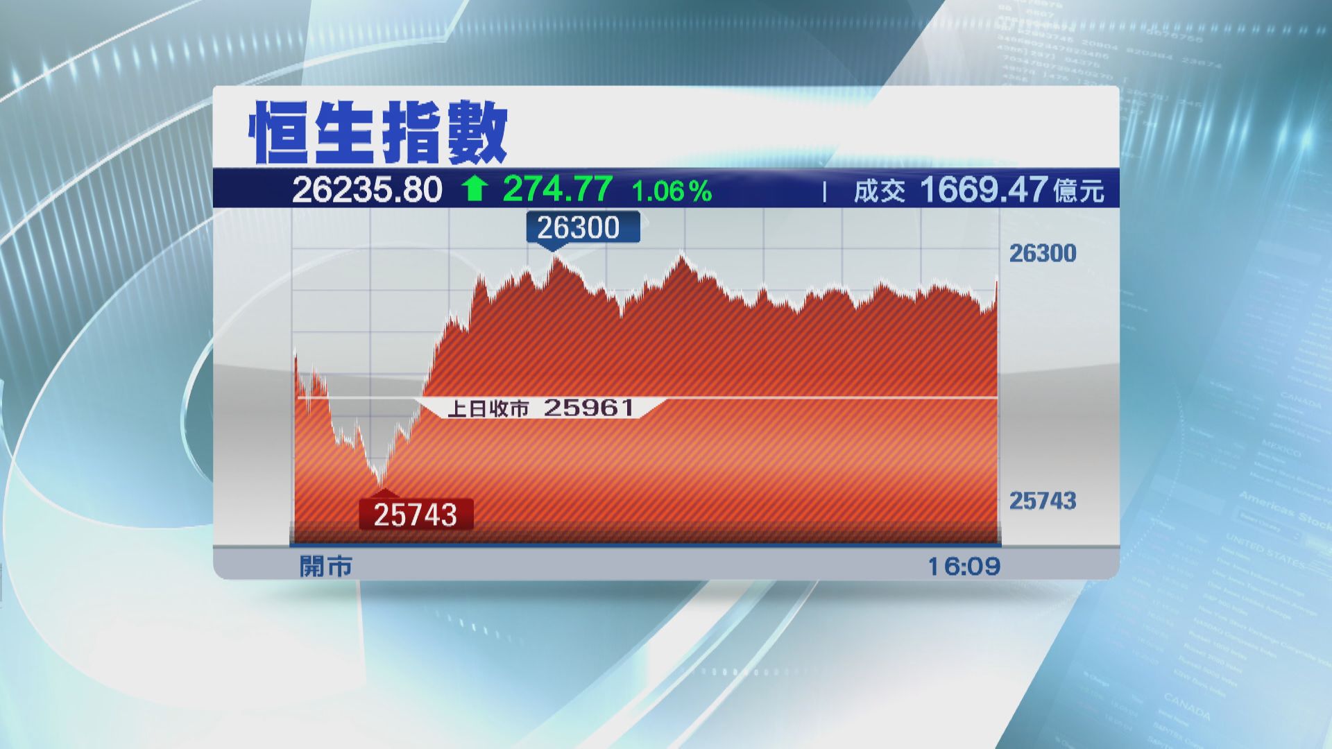 加股票印花稅首日 恒指反覆揚274點