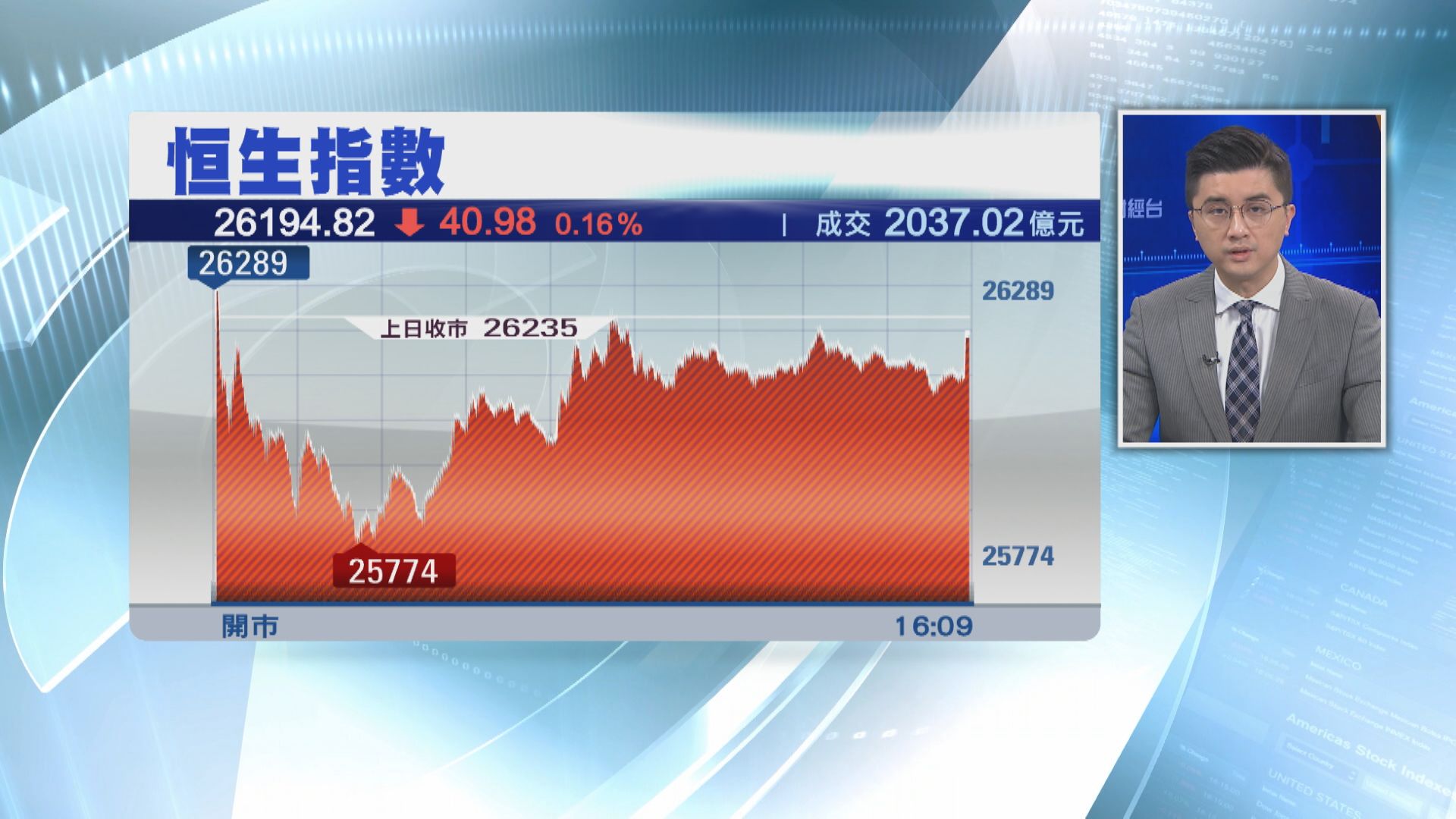 恒指曾瀉400點  埋單僅跌40點