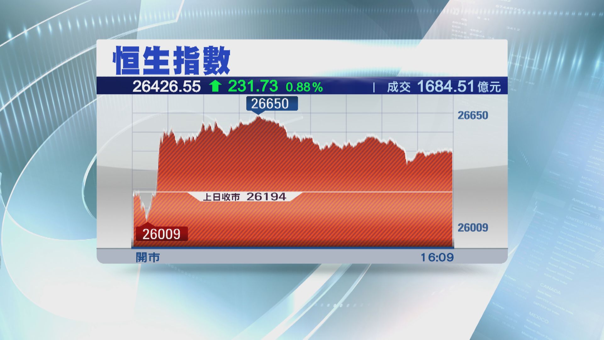 騰訊轉升帶動大市回升 恒指收升231點