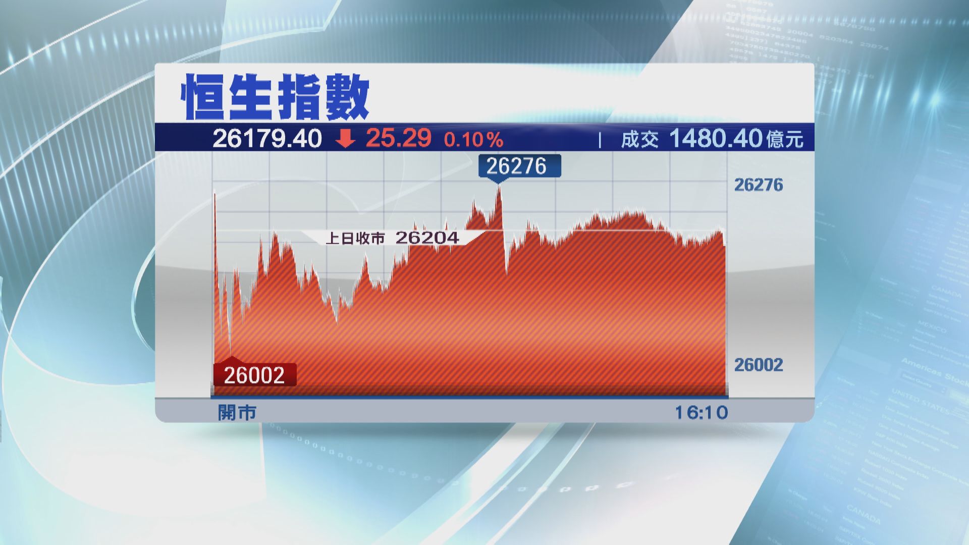 港股反覆 騰訊彈3%力撐 恒指仍跌25點