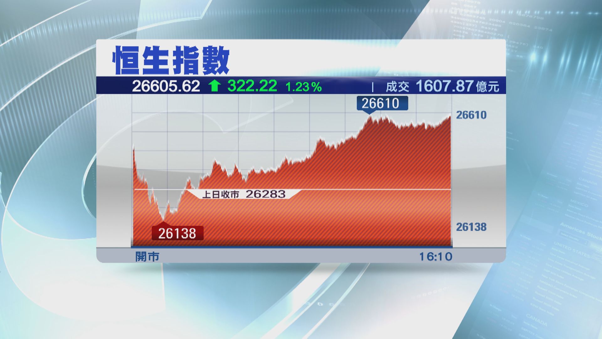 美團及騰訊勁 恒指近高位收市升322點