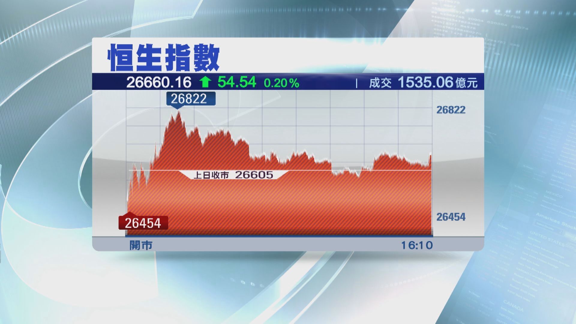 恒指三連升重越20天線