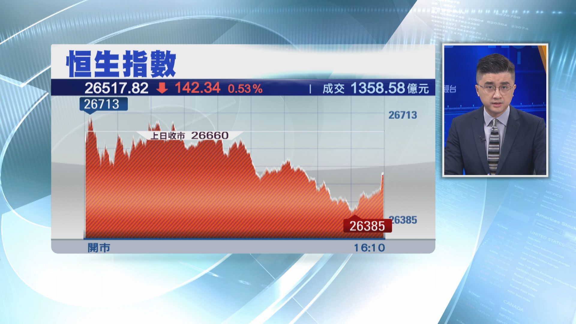 恒指終止三連揚 收跌142點