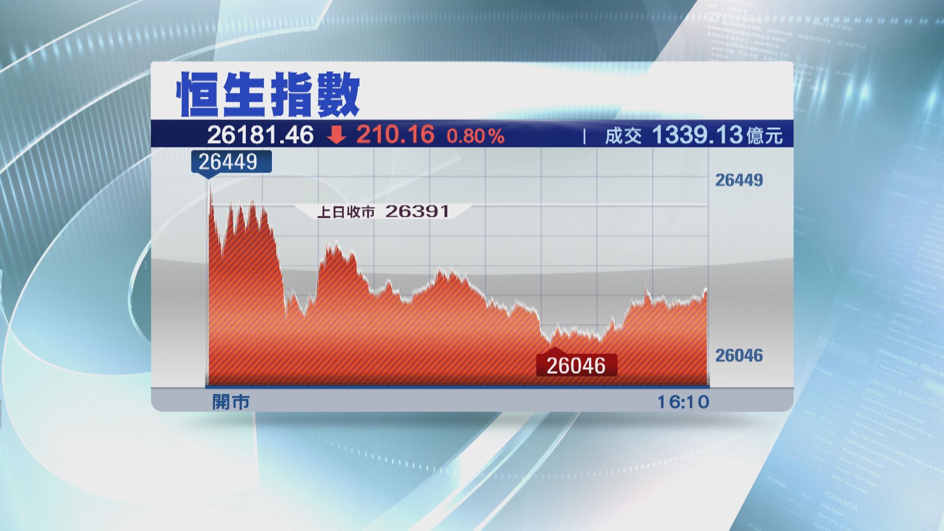 北水掟貨　港股3連跌 B站百度快手齊破底