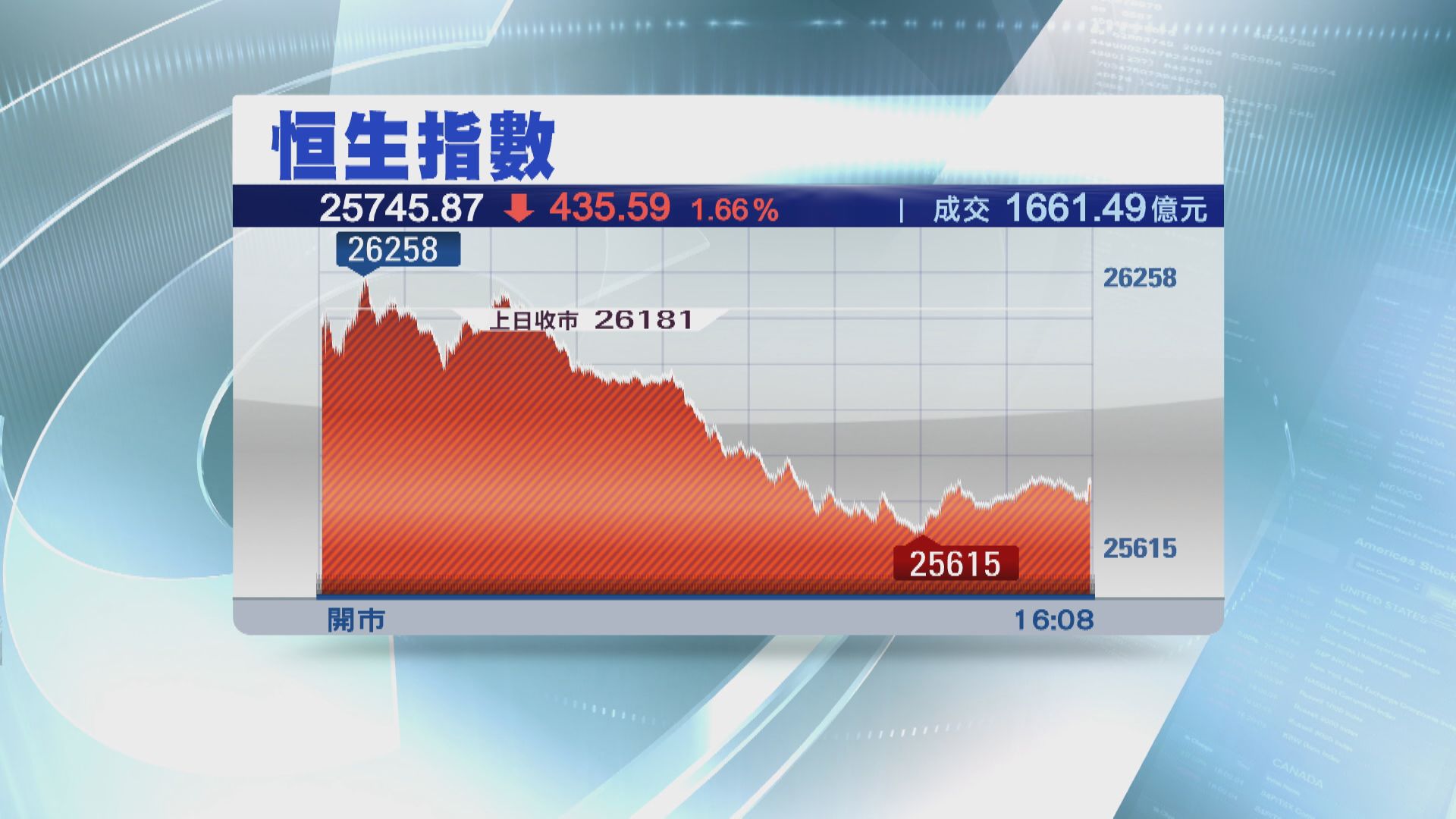 恒指挫435點 「股王」績前大跌4%