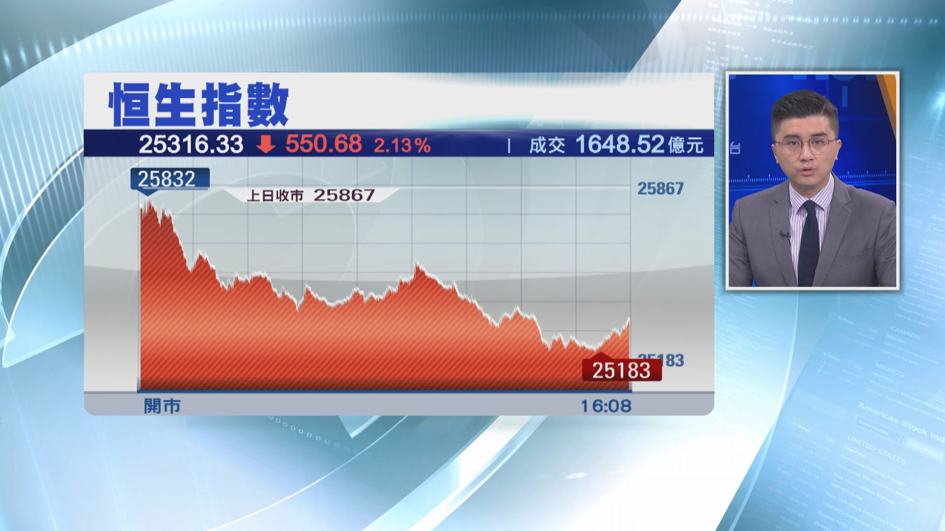 恒指瀉550點 新經濟股捱打 科指創新低