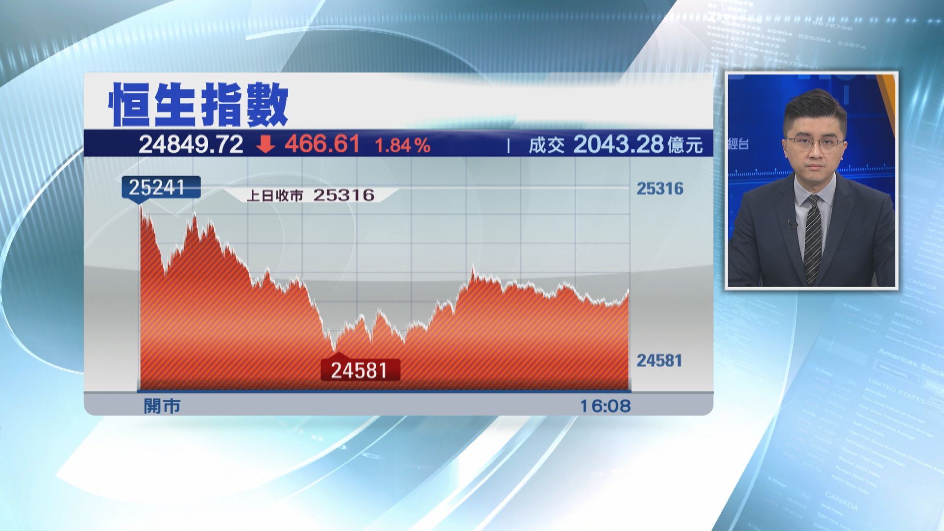 恒指收報24849點 9個月低