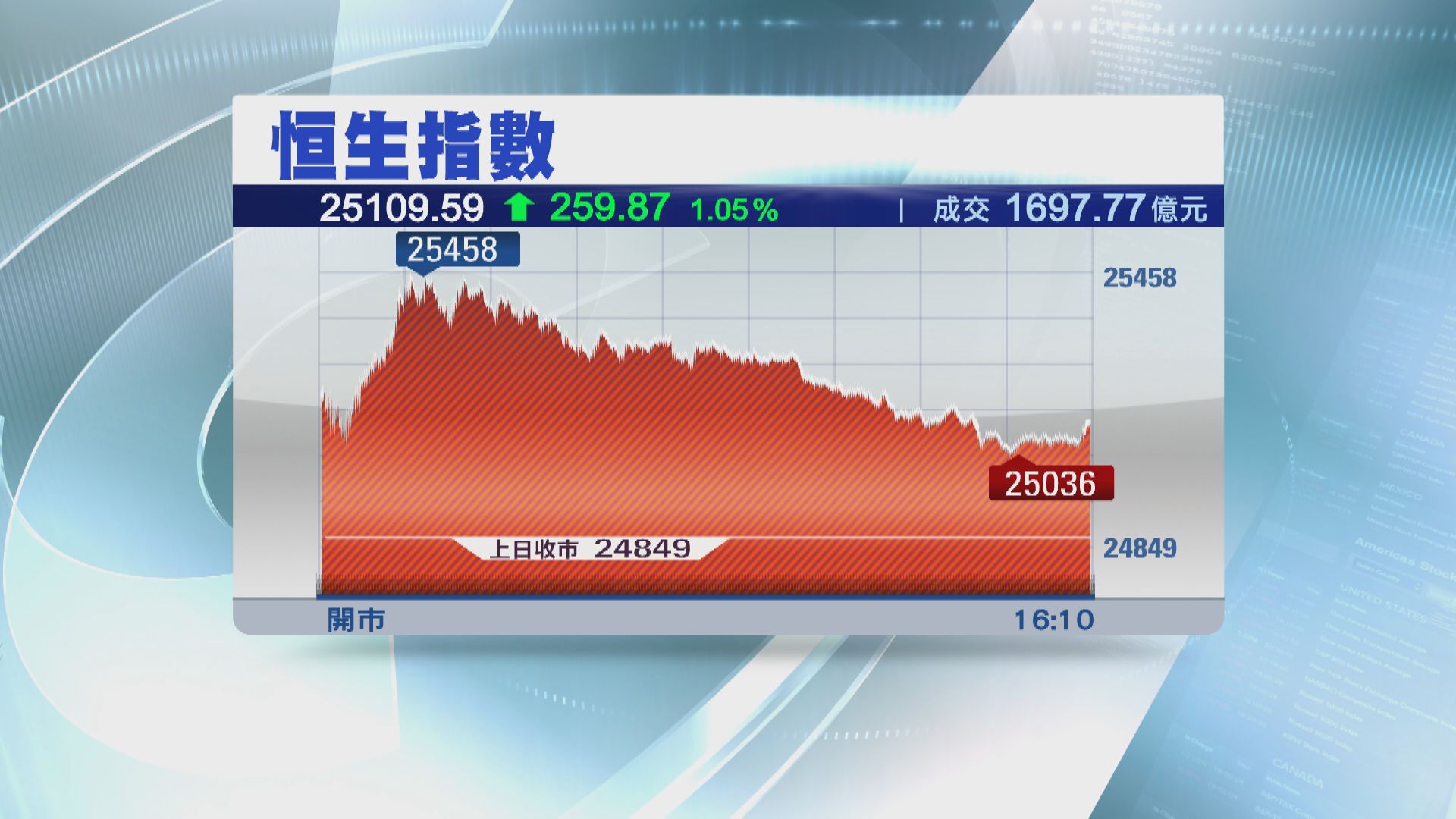 重上二萬五　恒指收升259點 電力股爆上