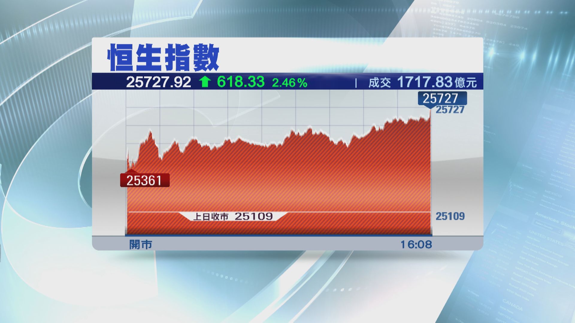 恒指飆618點 重上25700點水平