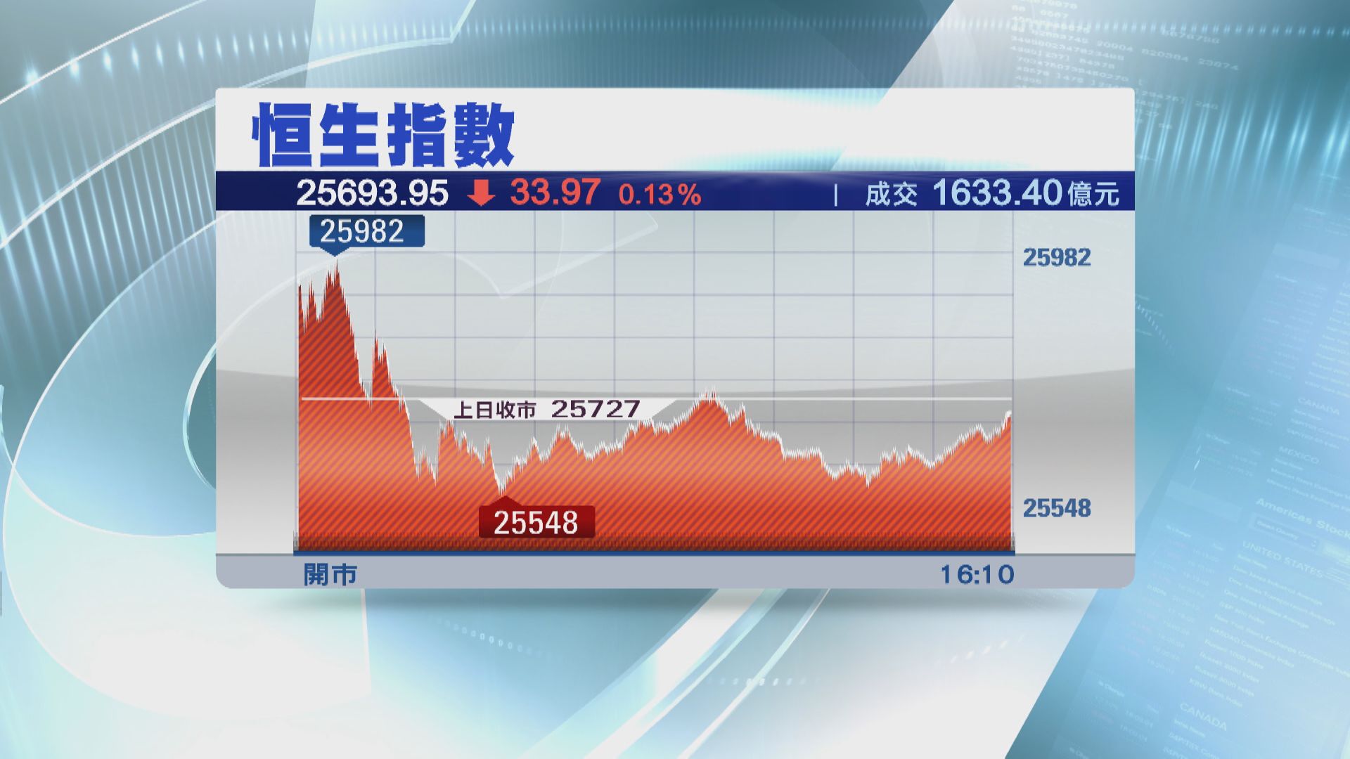 港股收市 恒指反覆跌33點 受制26000關