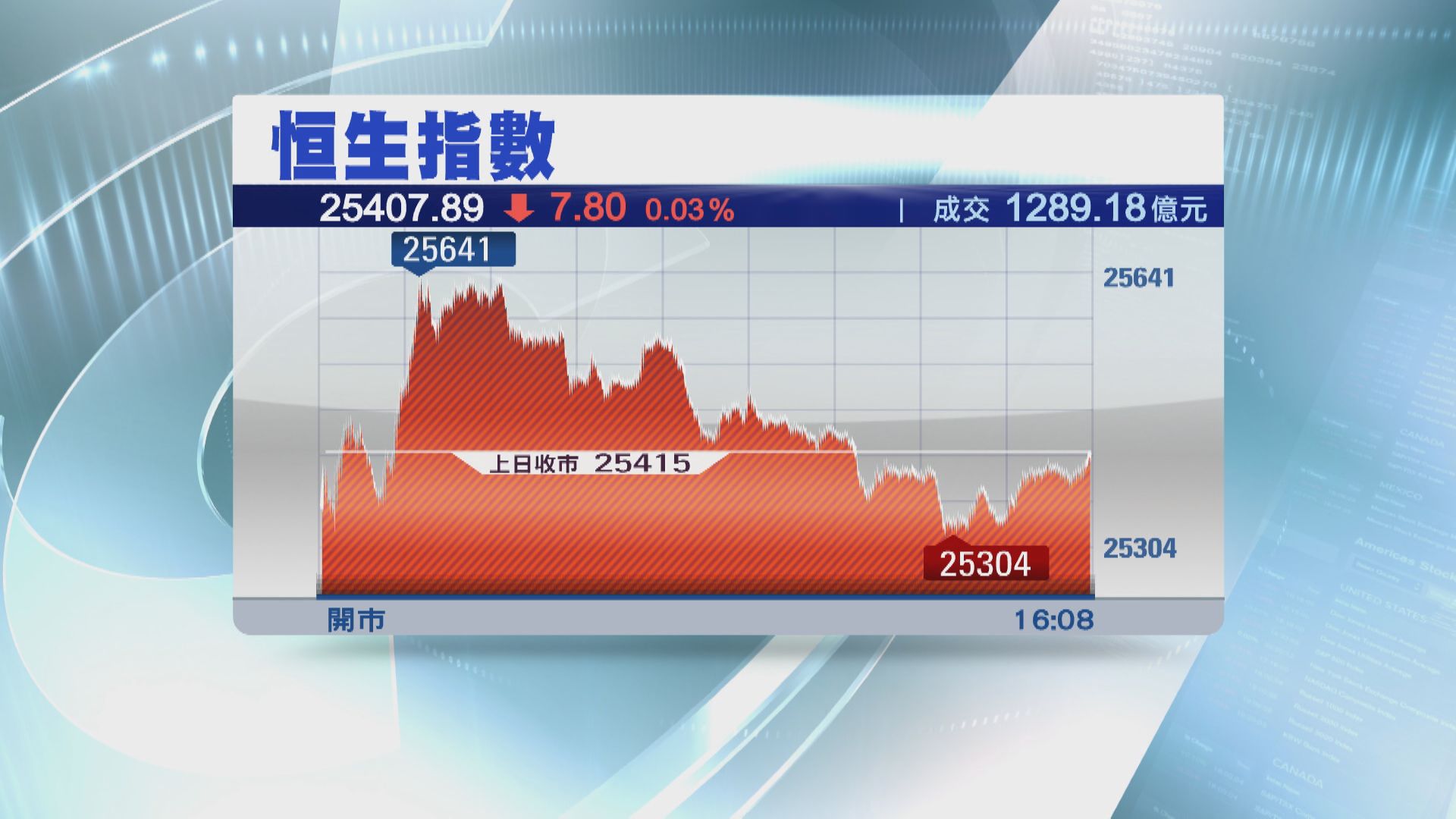 恒指反覆收跌7點 一周升558點