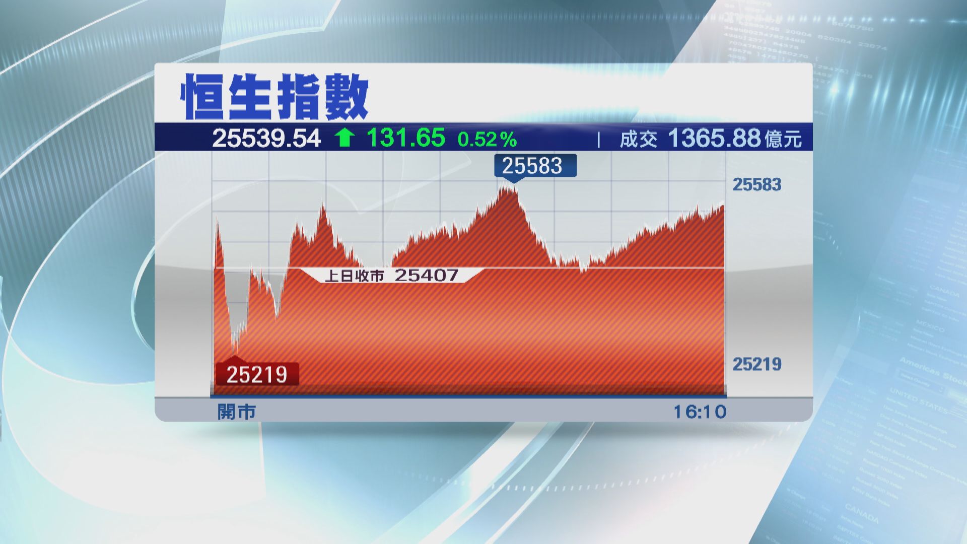 期結日 恒指反覆收升131點