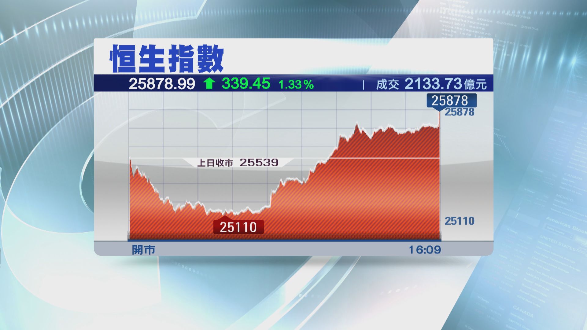 恒指升逾300點  8月埋單跌82點