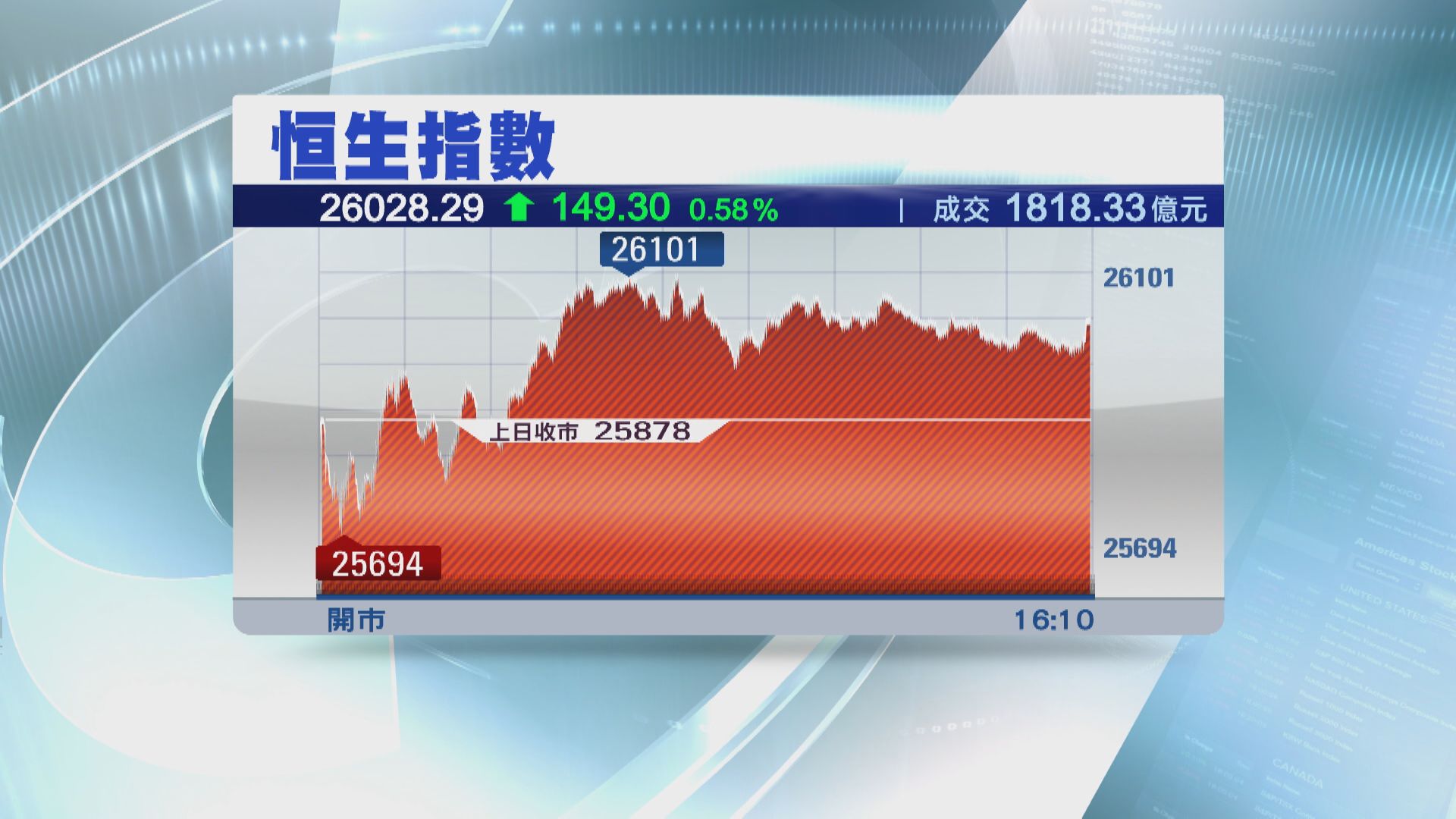 恒指三連升 重上26000點