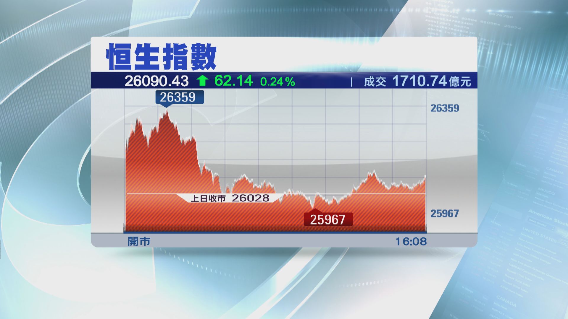 恒指反覆向上 收升62點