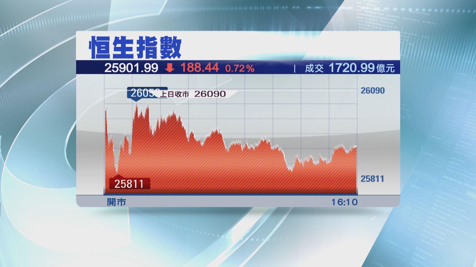 恒指4連升斷纜 收跌188點
