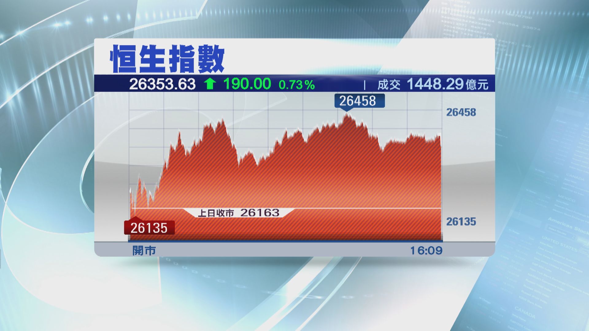 恒指收升190點見三周高位 李寧破頂