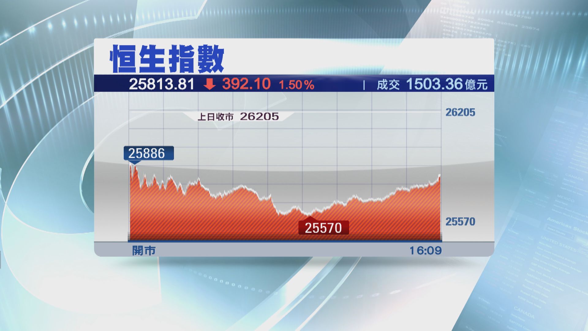 恒指跌392點 再失26000