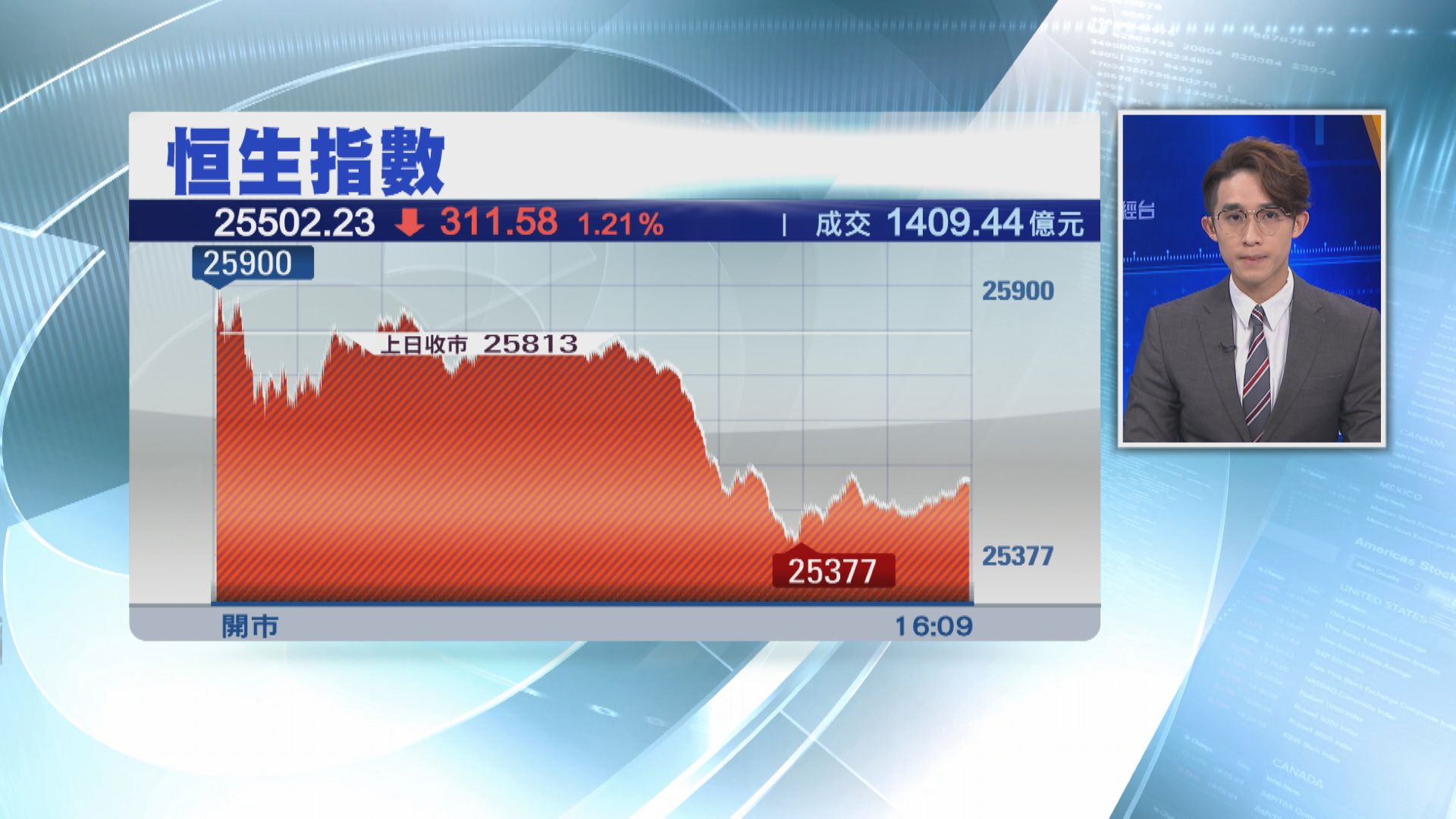 中港股午後走弱 恒指收跌311點