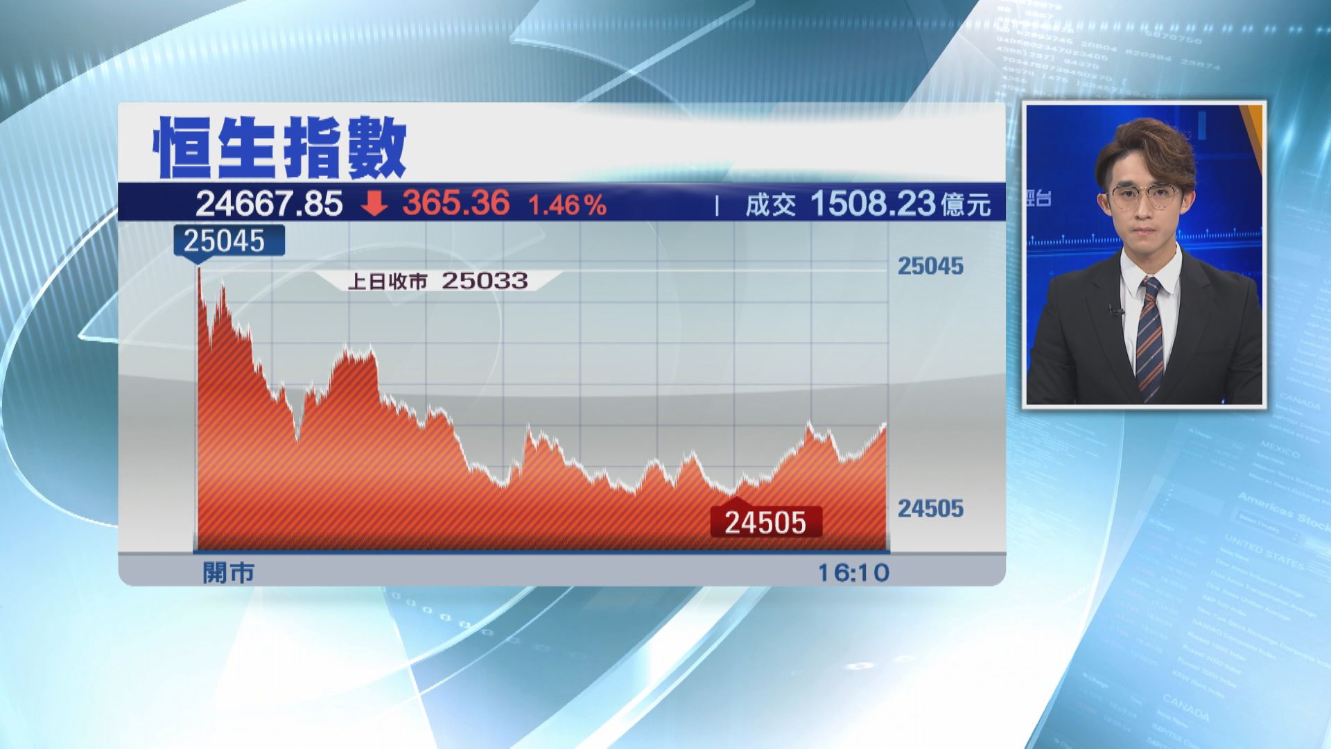 恒指四連跌 累挫逾1500點