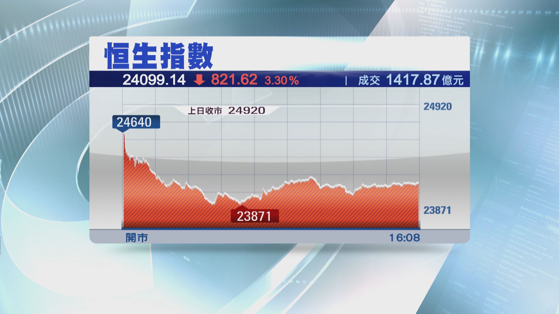 【股災？】恒指曾瀉過千點 地產內房股大冧