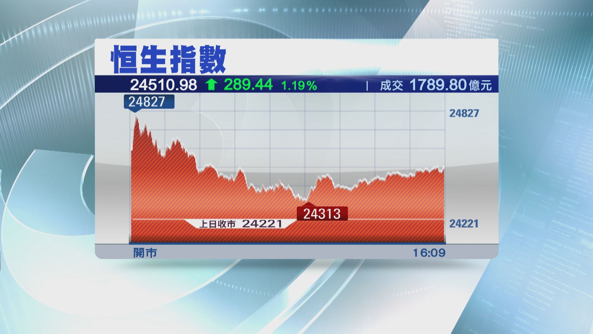 恒指升289點 北水重臨首日錄淨流出