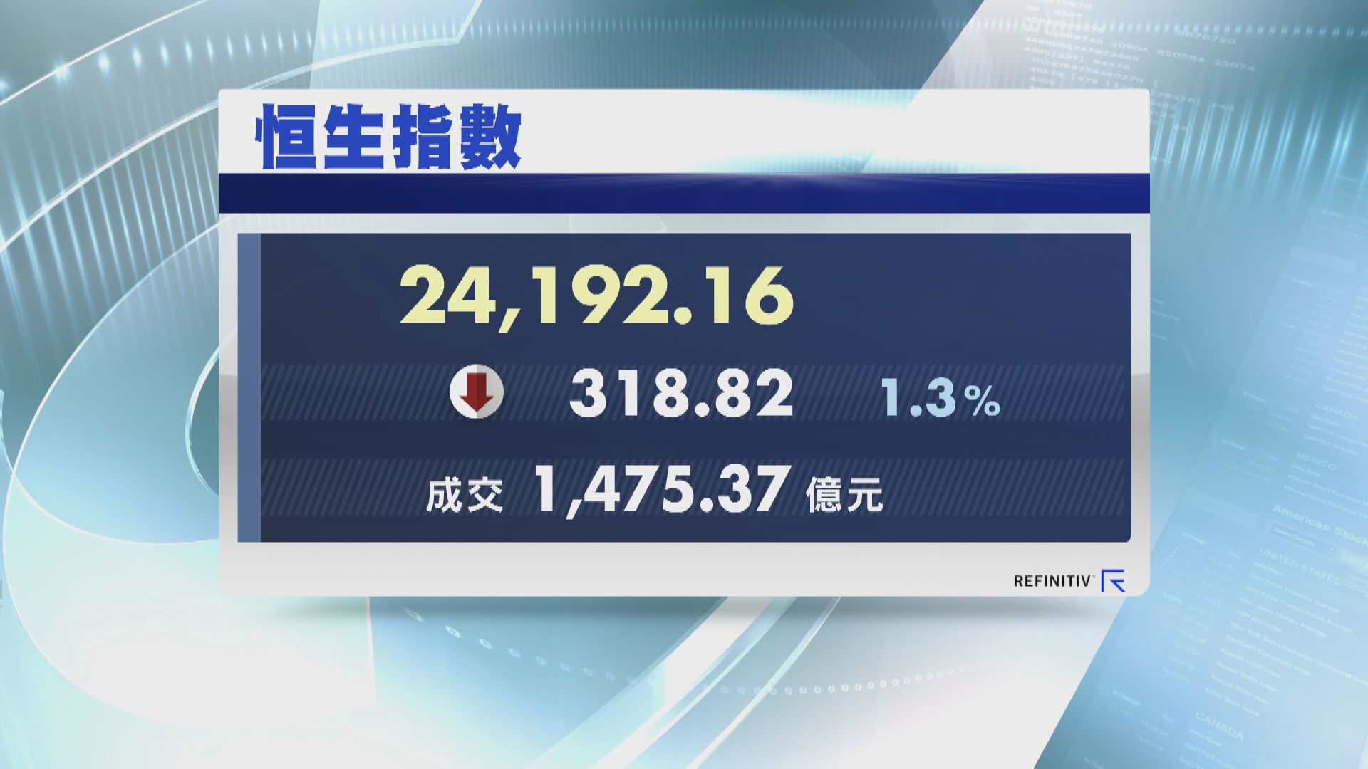 恒指挫318點 阿里穿底