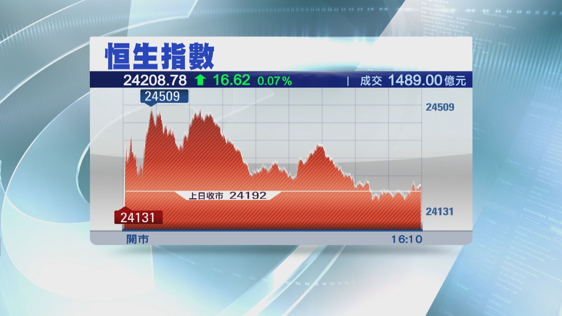 恒指曾升逾300點 收市升16點