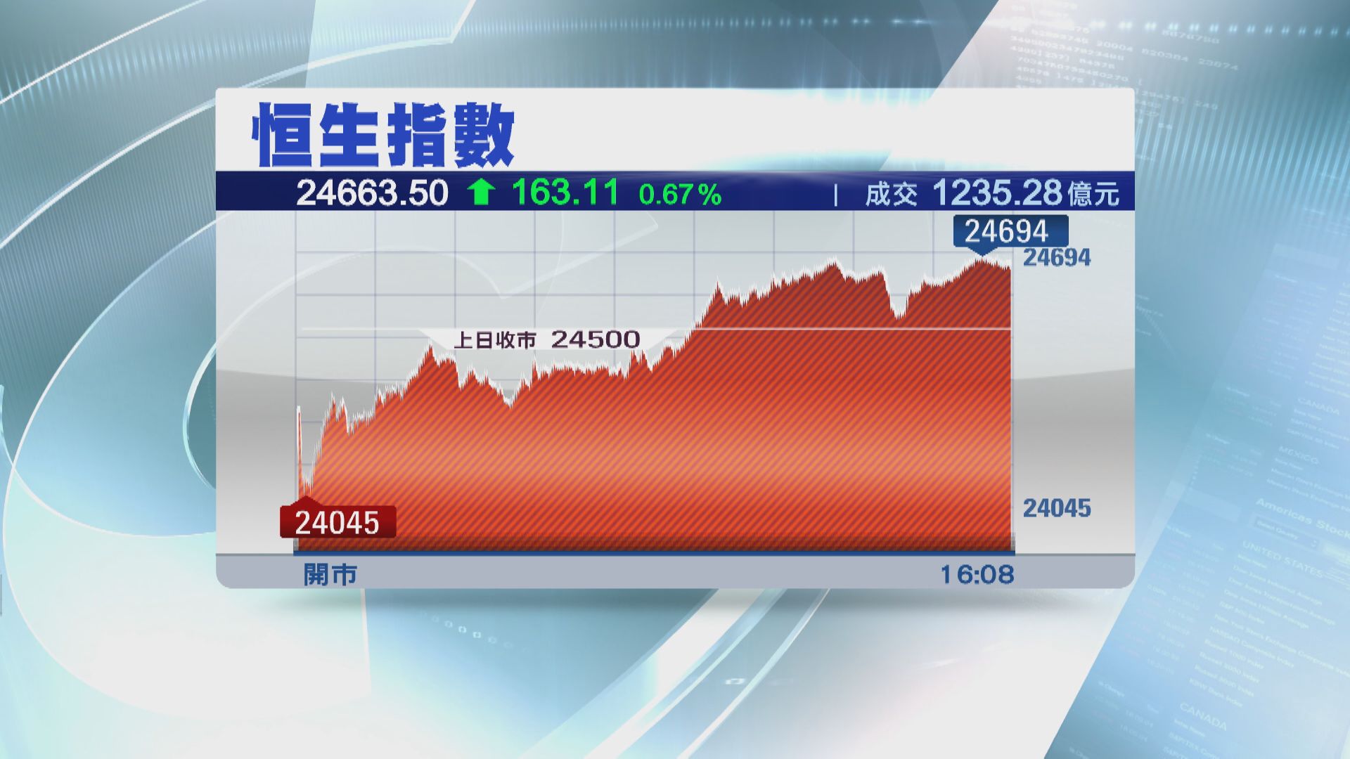 恒指三連升 收升163點 報24663點